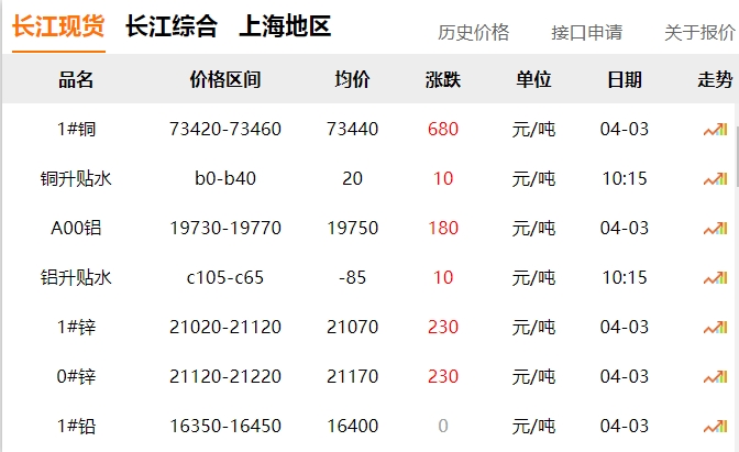 2024年4月3日 铜价