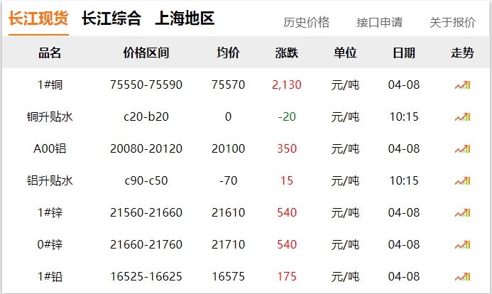 2024年04月08日 铜价