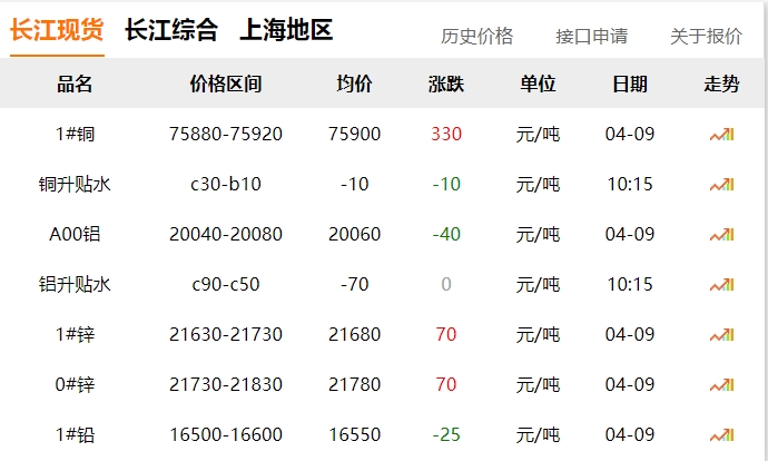 2024年4月9日  铜价
