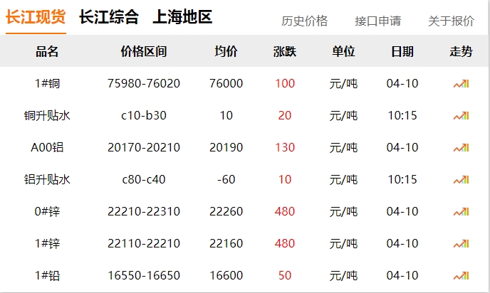 2024年4月10日 铜价
