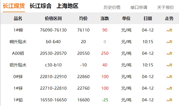 2024年04月12日 铜价