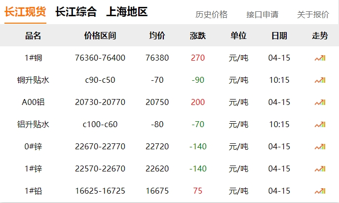 2024年04月15日   铜价