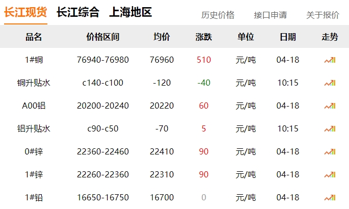 2024年04月18日 铜价