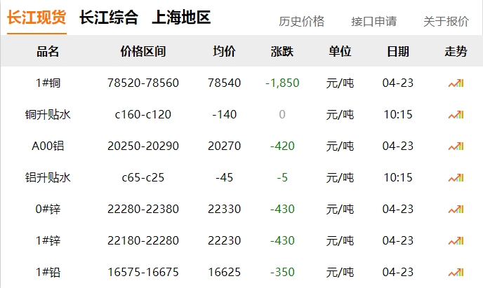 2024年04月23日 铜价