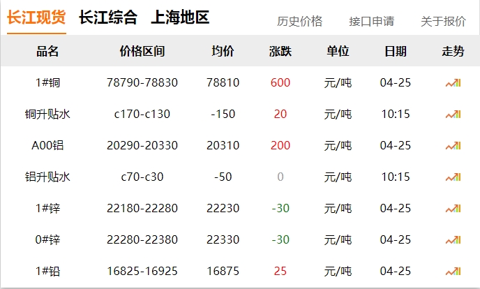 2024年04月25日 铜价