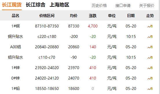 2024年05月20日  铜价暴涨！！！！