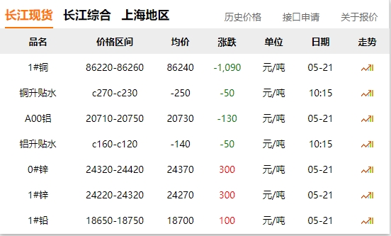 2024年05月21日  铜价 大跌！！！