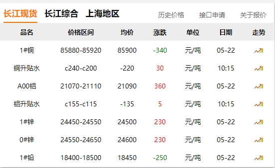 2024年05月22日  铜价