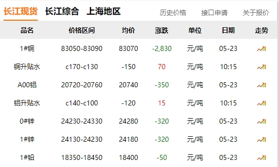 2024年05月23日  铜价 大跌！！！！！！！