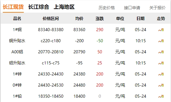 2024年05月24日  铜价
