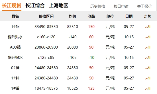 2024年05月27日  铜价
