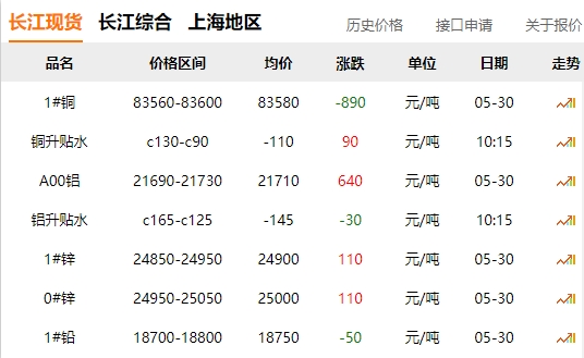 2024年05月30日  铜价 大跌！！！