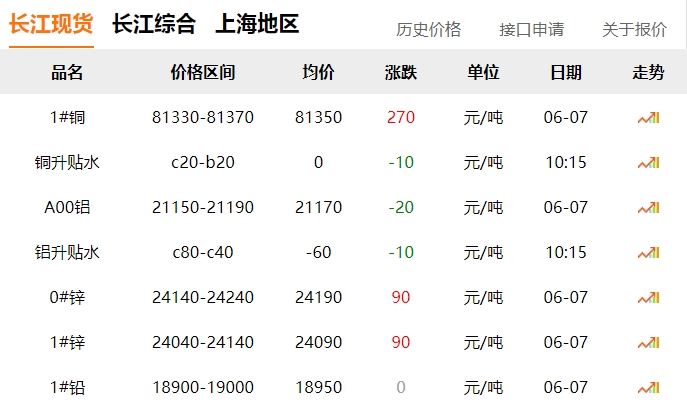 2024年06月07日  铜价