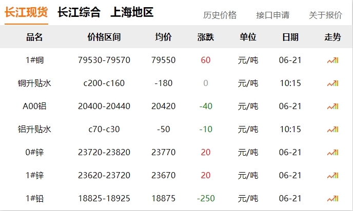 2024年06月21日  铜价