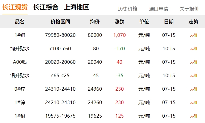 2024年7月15日  铜价 大涨