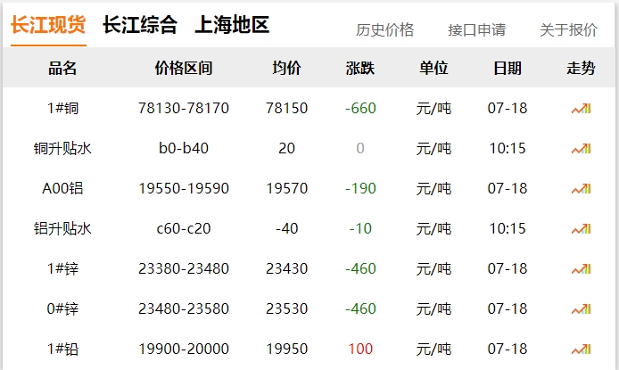 2024年07月18日 铜价