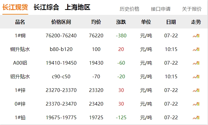 2024年07月22号  铜价！