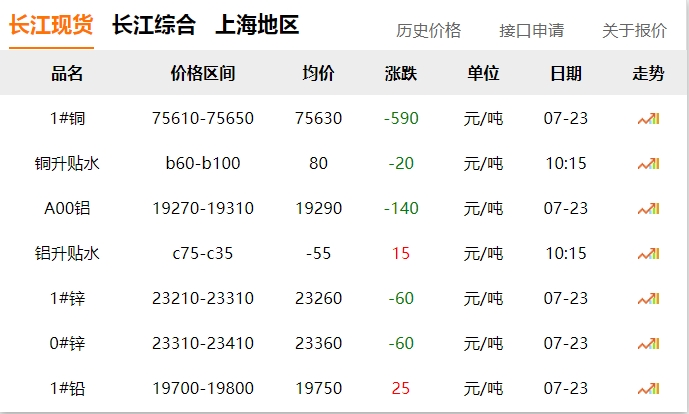 2024年07月23日  铜价