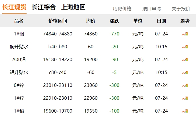 2024年07月24日  铜价 下跌！！！