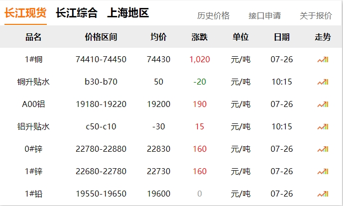 2024年07月26日 铜价 大涨！！！！