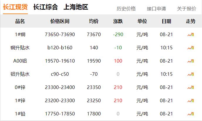 2024年8月21日 铜价 下调！！！