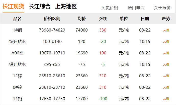2024年8月22日 铜价 上涨！！！