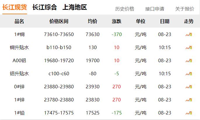 2024年8月23日 铜价 下跌！！！