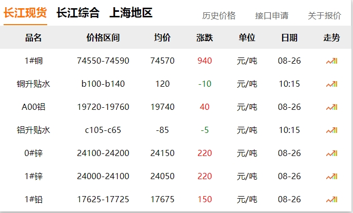 2024年8月26日  铜价大涨！！！