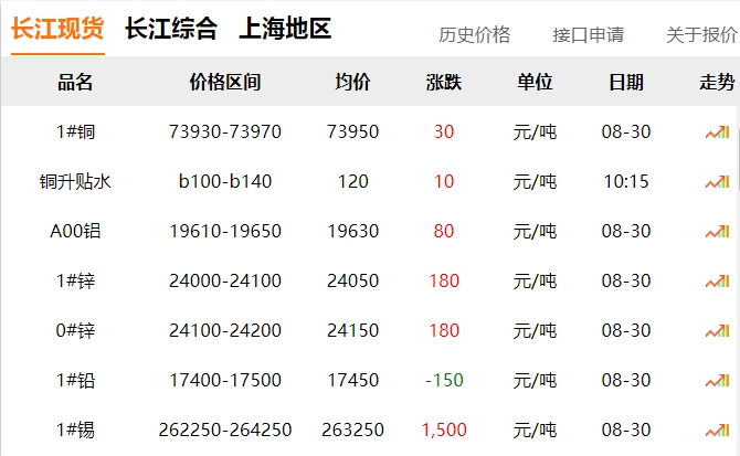 2024年8月30日 铜价！！！