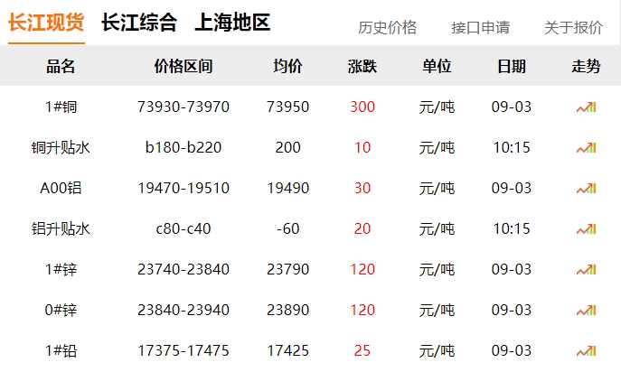 2024年9月3日 铜价 上涨！！！