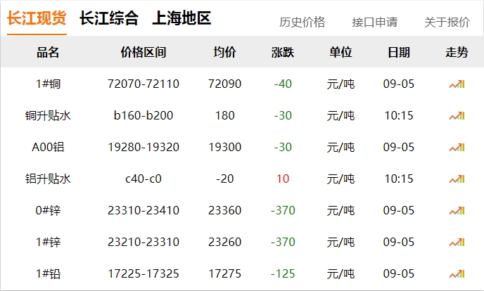 2024年9月5日 铜价 下跌!!!