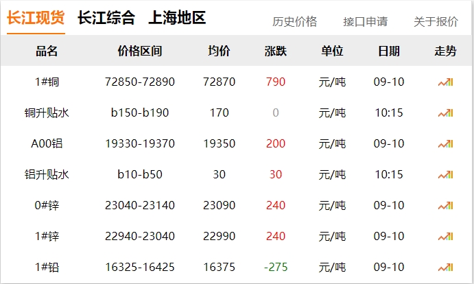 2024年9月10日 铜价 上涨！！！