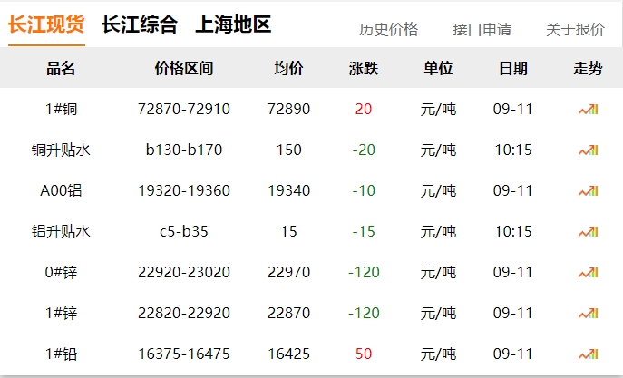 2024年9月11日 铜价！！！