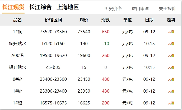 2024年9月12日  铜价大涨！！！