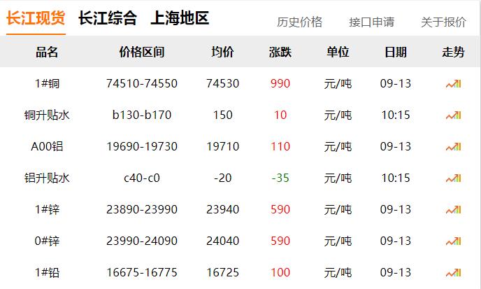 2024年9月13日 铜价 大涨！！！