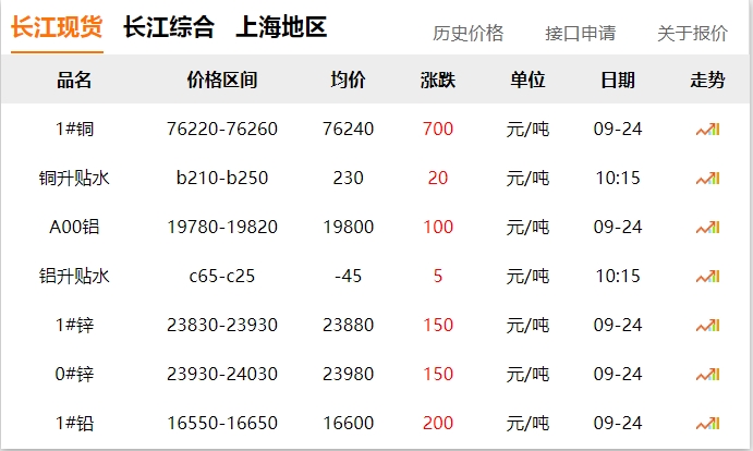 2024年9月24日 铜价 大涨！！！