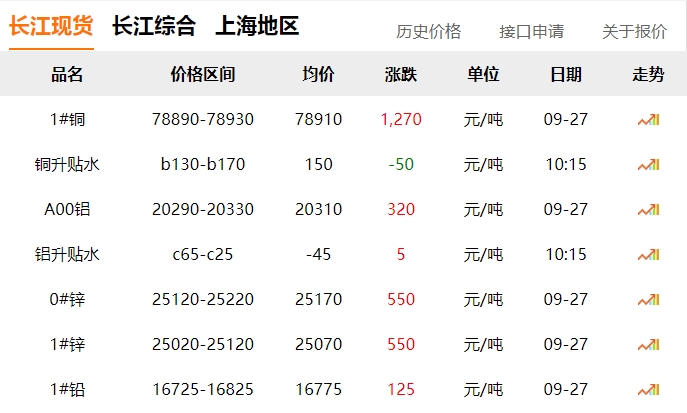 2024年9月27日 铜价 暴涨！！！