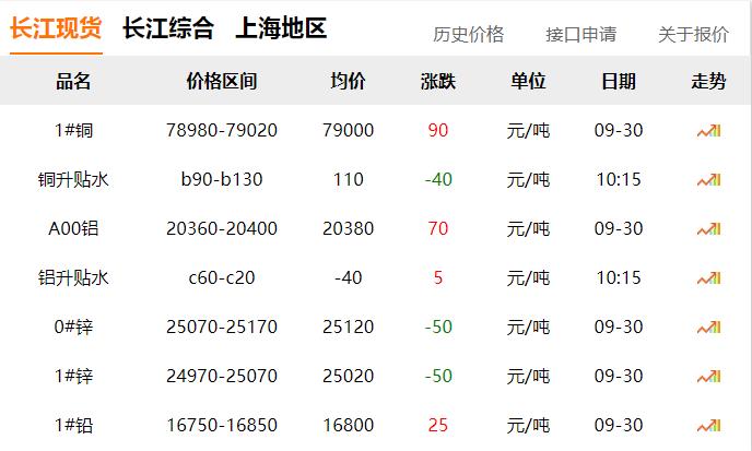 2024年9月30日 铜价微涨！！！